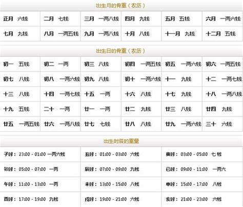 八字4兩2|免費稱骨算命，八字稱骨，稱骨歌，稱骨論命表